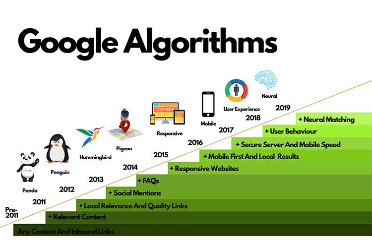 جدیدترین الگوریتم های گوگل بر اساس بازه های زمانی | وب فهم