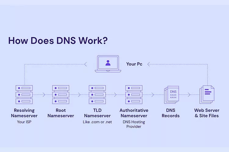 DNS چیست و چگونه تنظیم می‌شود؟ | آموزش نحوه اتصال دامنه به هاست | وب فهم